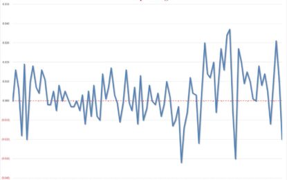 Stellar 10Y Auction Sees Surge In Foreign Demand, Near Record Stop Through