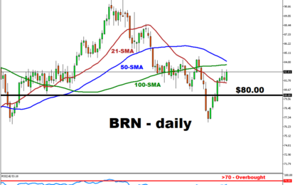 BRN On Track To Post The First Weekly Gain In Four Weeks?