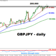 GBPJPY To Close Above Psychologically Important 200 Level?