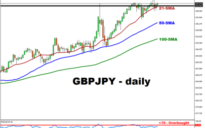 GBPJPY To Close Above Psychologically Important 200 Level?