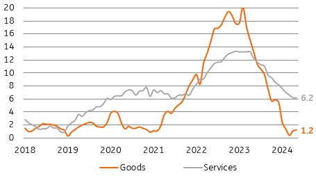 Poland’s CPI Inflation Trends Higher In May Amid Strong Services Price Growth