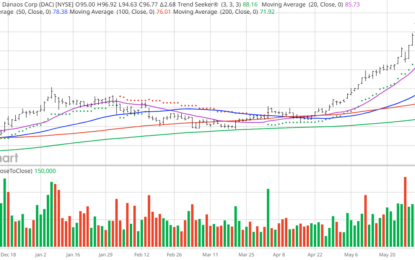 Chart Of The Day: Ship It Danaos