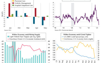 Deflationary Signposts Manifest In Hard & Soft Data