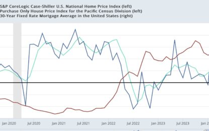 FHFA And Case Shiller Repeat Sales Indexes Show YoY Price Growth Has Peaked