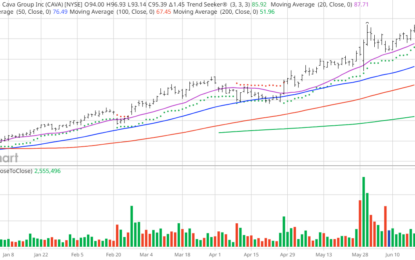 Chart Of The Day: Cava Group – Mediterranean Fast Food Star