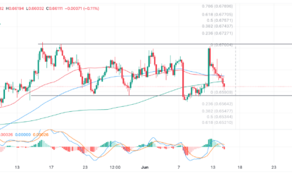 AUD/USD Price Analysis: Sideways Trend Continues Unfolding