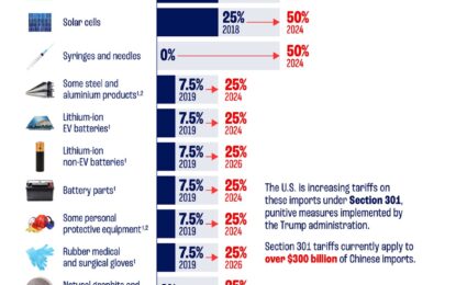 Diverging Trends In U.S. Trade With China And The Rest Of The World