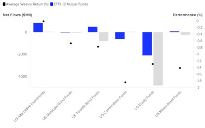 Fund Market Reports First Outflow In Six Weeks