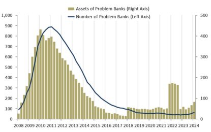 FDIC: Number Of Problem Banks Increased In Q1 2024