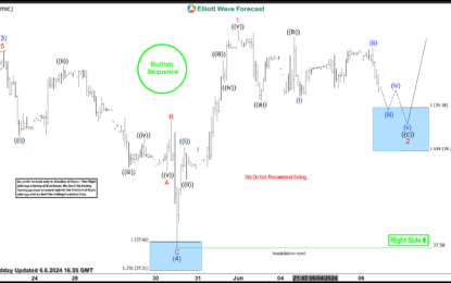 BAC Keeps Reacting Higher From The Blue Box Area