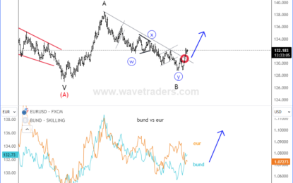 German Bund Can Stabilize And Recover The EURUSD Pair