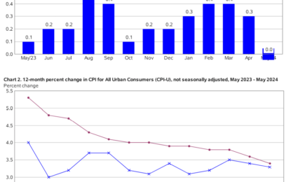 The CPI Is Flat For The Month, But Rent Is Up Big Again