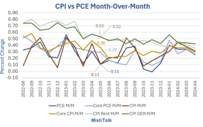 What Are The CPI And PCE Numbers To Beat That Support A Fed Rate Cut?