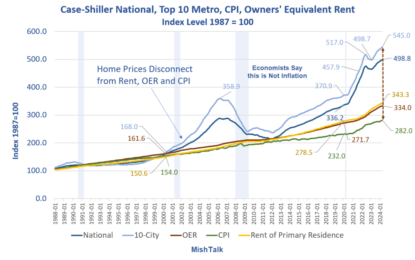 The Case-Shiller Home Price Index Hits Another New Record