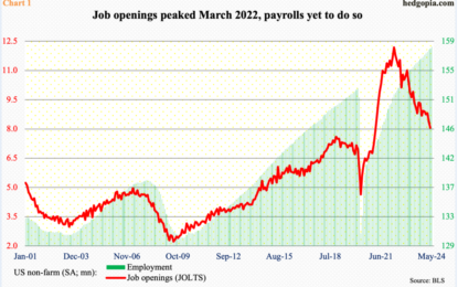 No Love For Small-Caps, Which Refuse To Respond To Robust Payrolls