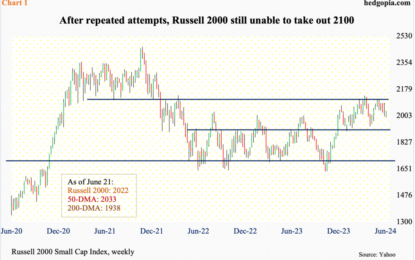 Action This Week After Nasdaq 100’s Gravestone Doji Last Week Worth Watching