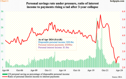 Levered-Up Consumers With Low Savings And Falling Deposits Set To Cut Back Spending