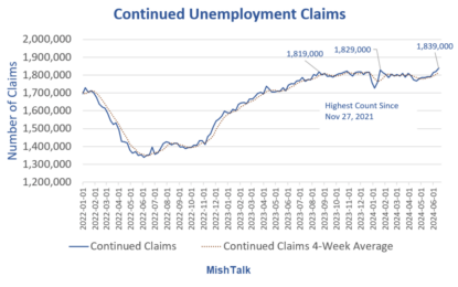 Continued Unemployment Claims Rise To Highest Level Since November 2021