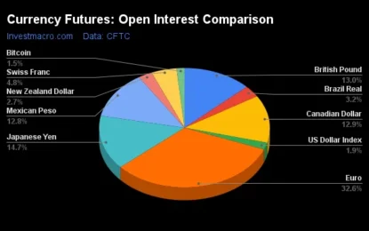 Currency Speculators Drop Swiss Franc Bets To Lowest Since 2018 
                    
Weekly Speculator Changes led by Japanese Yen & New Zealand Dollar
Currency Speculators drop Swiss Franc bets to lowest since 2018
Currencies Net Speculators Leaderboard
Strength Scores led by Mexican Peso & British Pound
New Zealand Dollar & Australian Dollar top the 6-Week Strength Trends