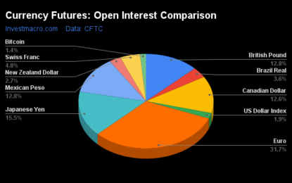 GBP And Euro Speculator Bets Rise For Multiple Weeks 
                    
Weekly Speculator Changes led by British Pound & EuroFX
GBP and Euro Speculator bets rise for multiple weeks
Currencies Net Speculators Leaderboard
Strength Scores led by Mexican Peso & British Pound
Australian Dollar & New Zealand Dollar top the 6-Week Strength Trends