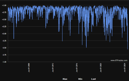 QQQs And DJIA Correlation Turns Strongly Negative