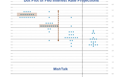 The Fed Eyes Just One Interest Rate Cut This Year, Totally Confused About 2025