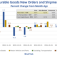 Durable Goods New Orders Rise Slightly From Big Negative Revision
