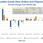 Durable Goods New Orders Rise Slightly From Big Negative Revision