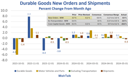 Durable Goods New Orders Rise Slightly From Big Negative Revision