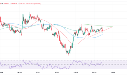 EUR/CAD Price Analysis: Probably Completing A Large Symmetrical Triangle