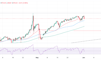 EUR/JPY Price Analysis: Pulling Back In The Midst Of A Strong Uptrend