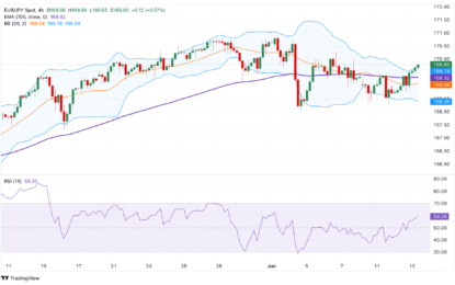 EUR/JPY Price Analysis: The Key Resistance Level Is Located Near 170.00