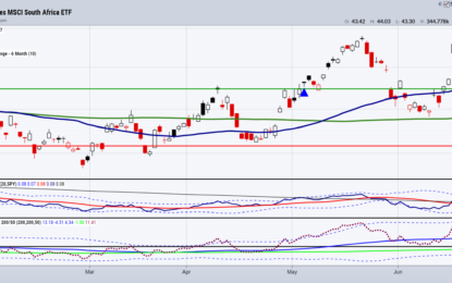 South Africa-The ETF Rallies Big