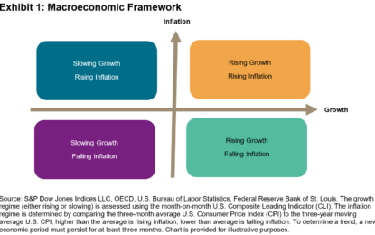 S&P High Yield Dividend Aristocrats Performance During Past Macroeconomic Cycles