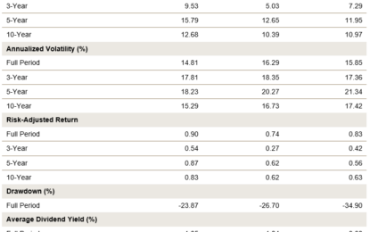 A Strong Start For The Newly Launched S&P 500 High Dividend Growth Index