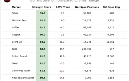 Speculator Extremes: Silver, Peso, 5-Year & Sugar Lead Weekly Bets 
                    
Here Are This Week’s Most Bullish Speculator Positions:
This Week’s Most Bearish Speculator Positions: