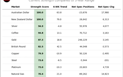 Speculator Extremes: Australian Dollar, Soybean Oil Lead Weekly Positions 
                    
Here Are This Week’s Most Bullish Speculator Positions:
This Week’s Most Bearish Speculator Positions: