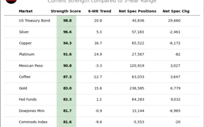 Speculator Extremes: US Treasury Bond, Silver Lead Weekly Bullish Positions 
                    
Here Are This Week’s Most Bullish Speculator Positions:
This Week’s Most Bearish Speculator Positions: