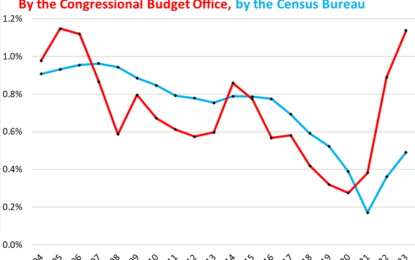 What Would Adjusting The Household Jobs Survey For Immigration Driven Population Growth Do?