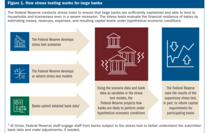 Big Banks Pass An Extreme Stress Test Including 10 Percent Unemployment