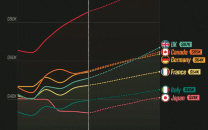 GDP Per Capita, By G7 Country (2019-2029F)