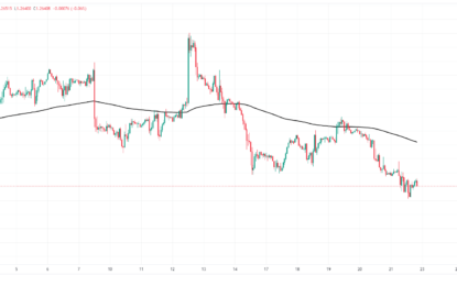 GBP/USD Ends The Week Lower As Bearish Turnaround Steepens