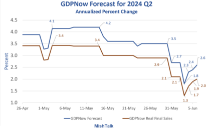 GDPNow Had A Significant Bounce From Its June 3 Low, What Happened?