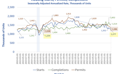 Housing Starts And Permits Drop To The Lowest Level In Four Years