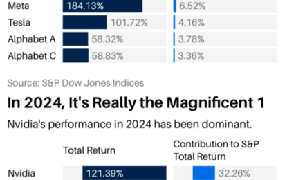 The Stock Market Is In A Massive Bubble – And It’s Close To Popping