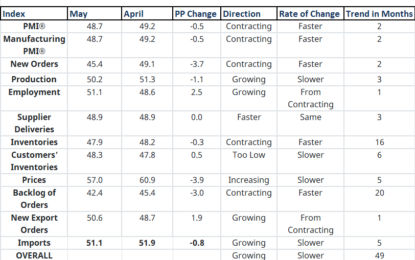 ISM Manufacturing New Orders And Backlogs In Steep Contraction