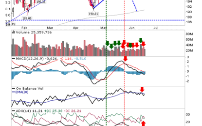 Bullish Engulfing Pattern For Russell 2000 As S&P And Nasdaq Post New Highs