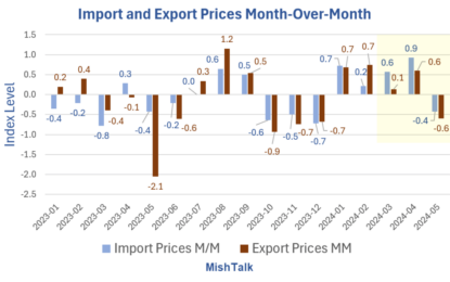 Import And Export Prices Unexpectedly Drop, Exports More