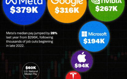 What Is The Median Pay Of Magnificent Seven Companies?