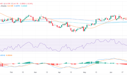 NZD/USD Price Analysis: Bulls Struggle To Hold Gains, Kiwi Outlook Turns Negative